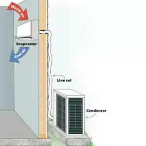 Ductless